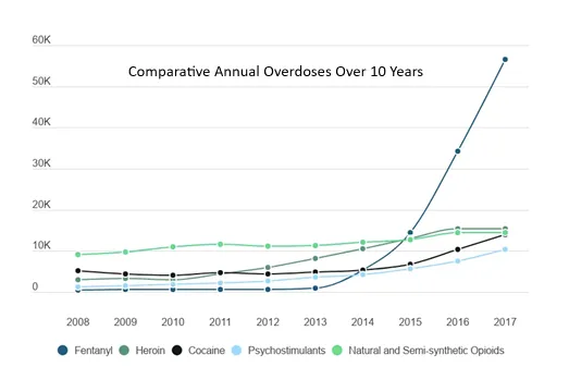 Graph showing the rising number of fentanyl deaths.